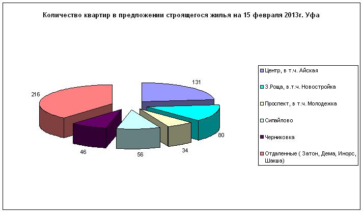 Средние цены на строящееся жилье в г. Уфа на 15 февраля  2013 года. Средняя цена составила – 48.3 тыс. руб./кв.м